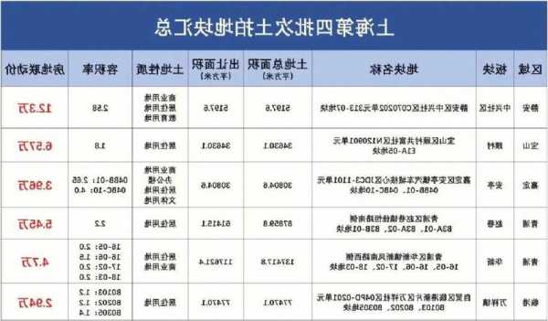 城投控股摇号竞得上海今年第四批次土拍杨浦区平凉社区地块